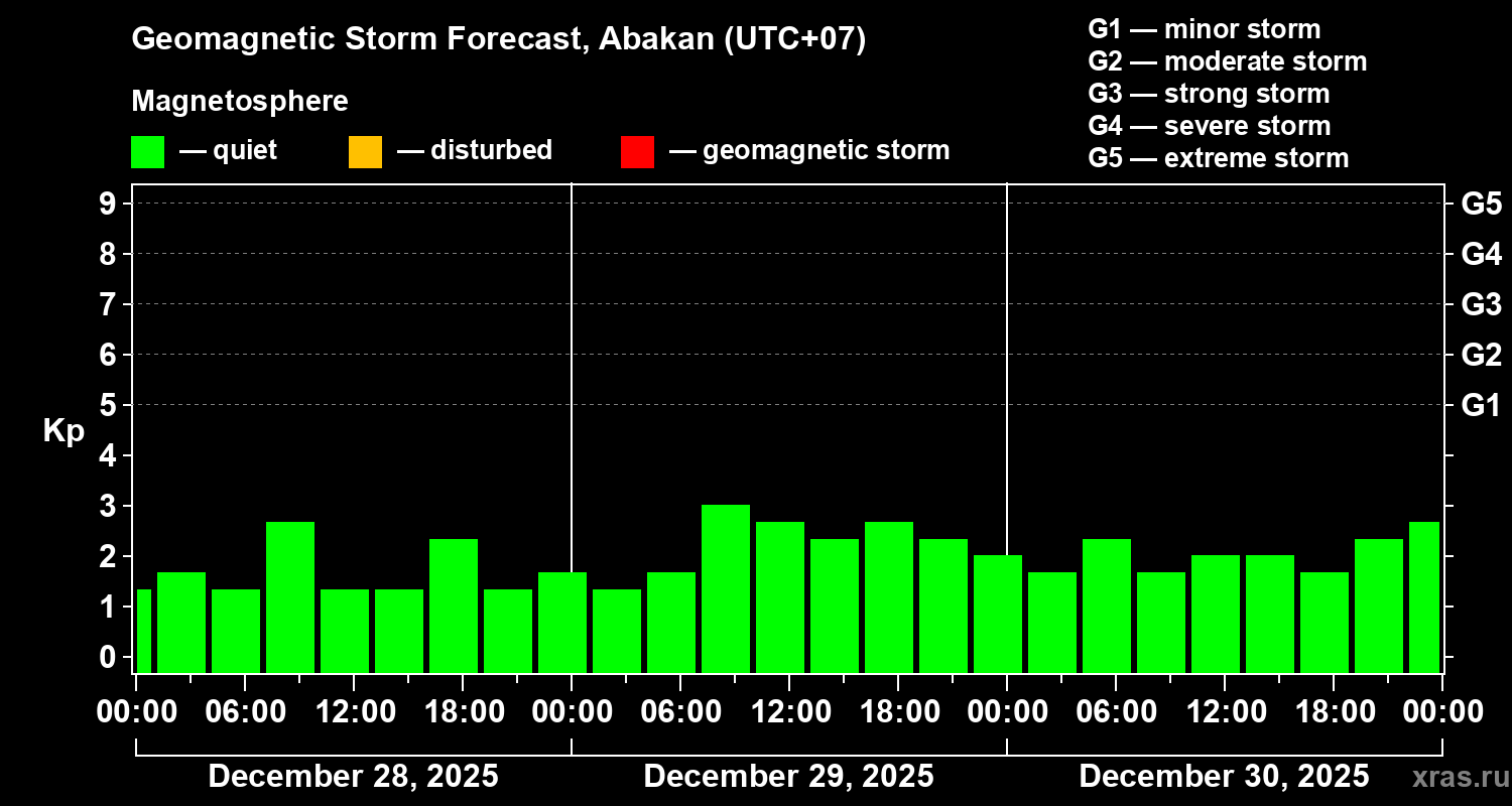 Forecast of the geomagnetic index&nbsp;Kp