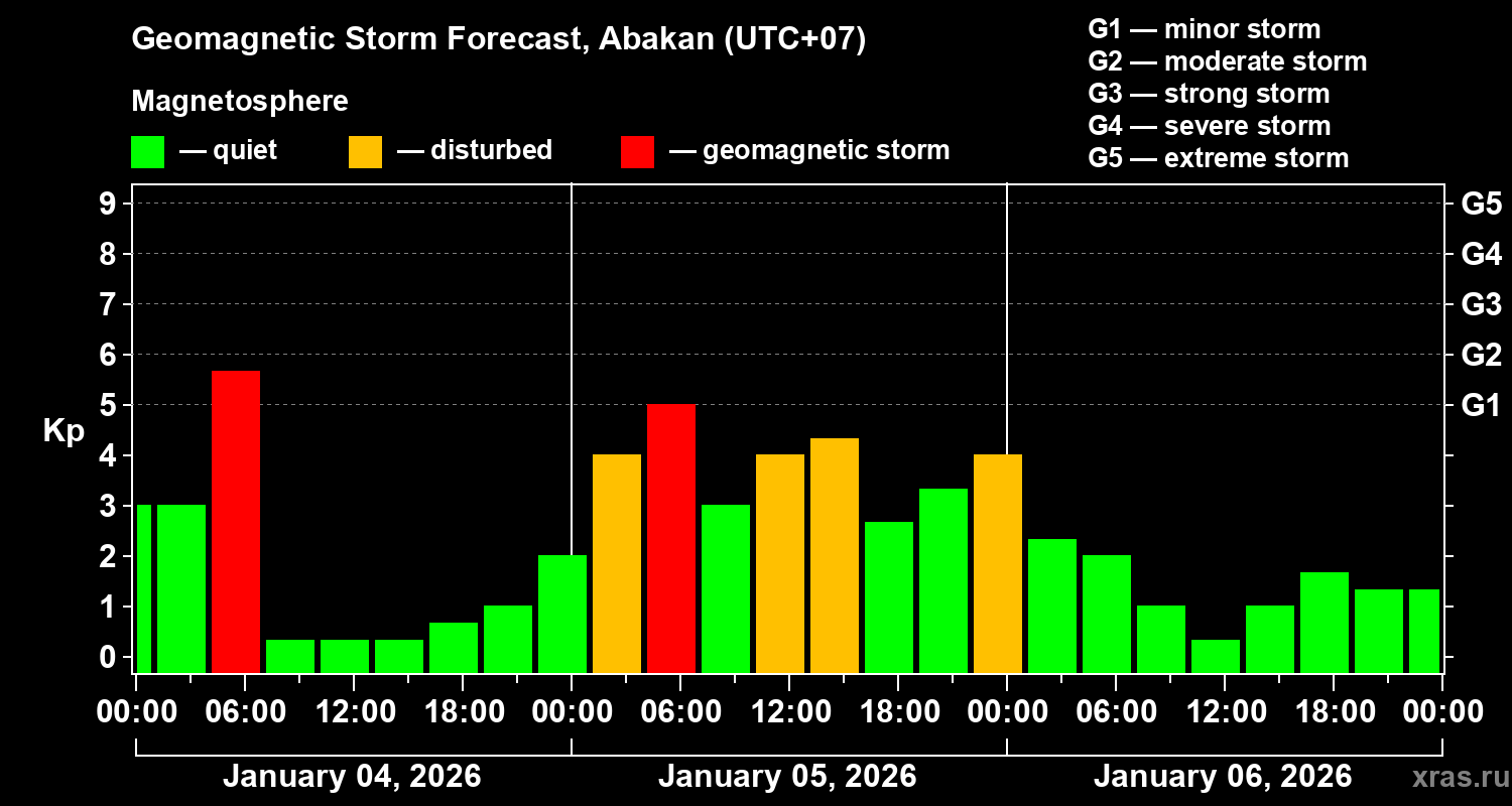 Forecast of the geomagnetic index&nbsp;Kp