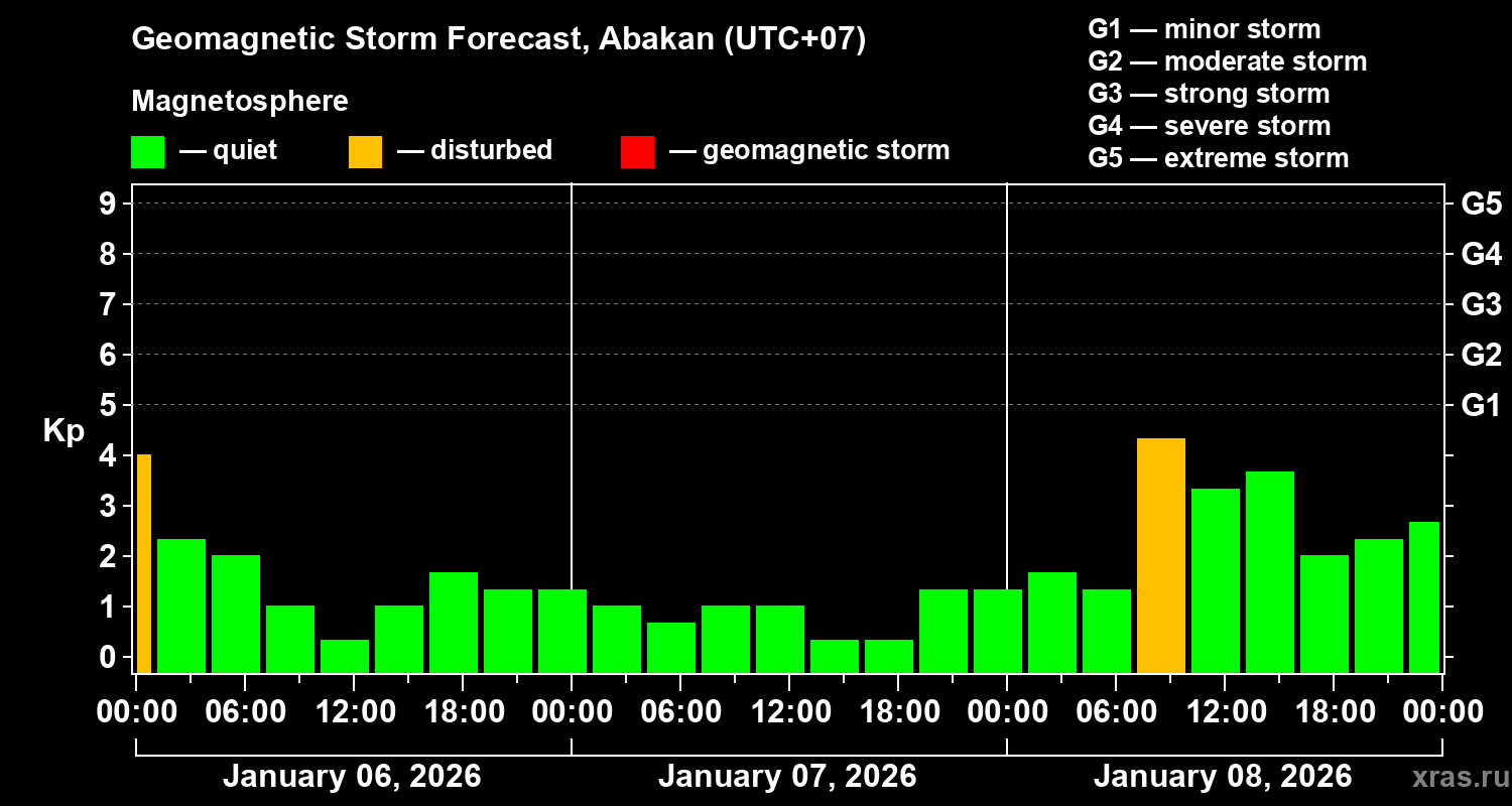 Forecast of the geomagnetic index&nbsp;Kp