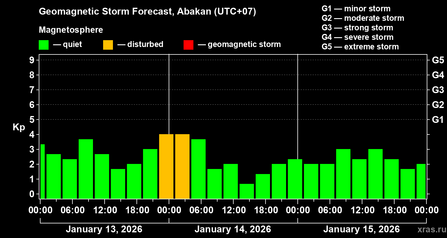 Forecast of the geomagnetic index&nbsp;Kp