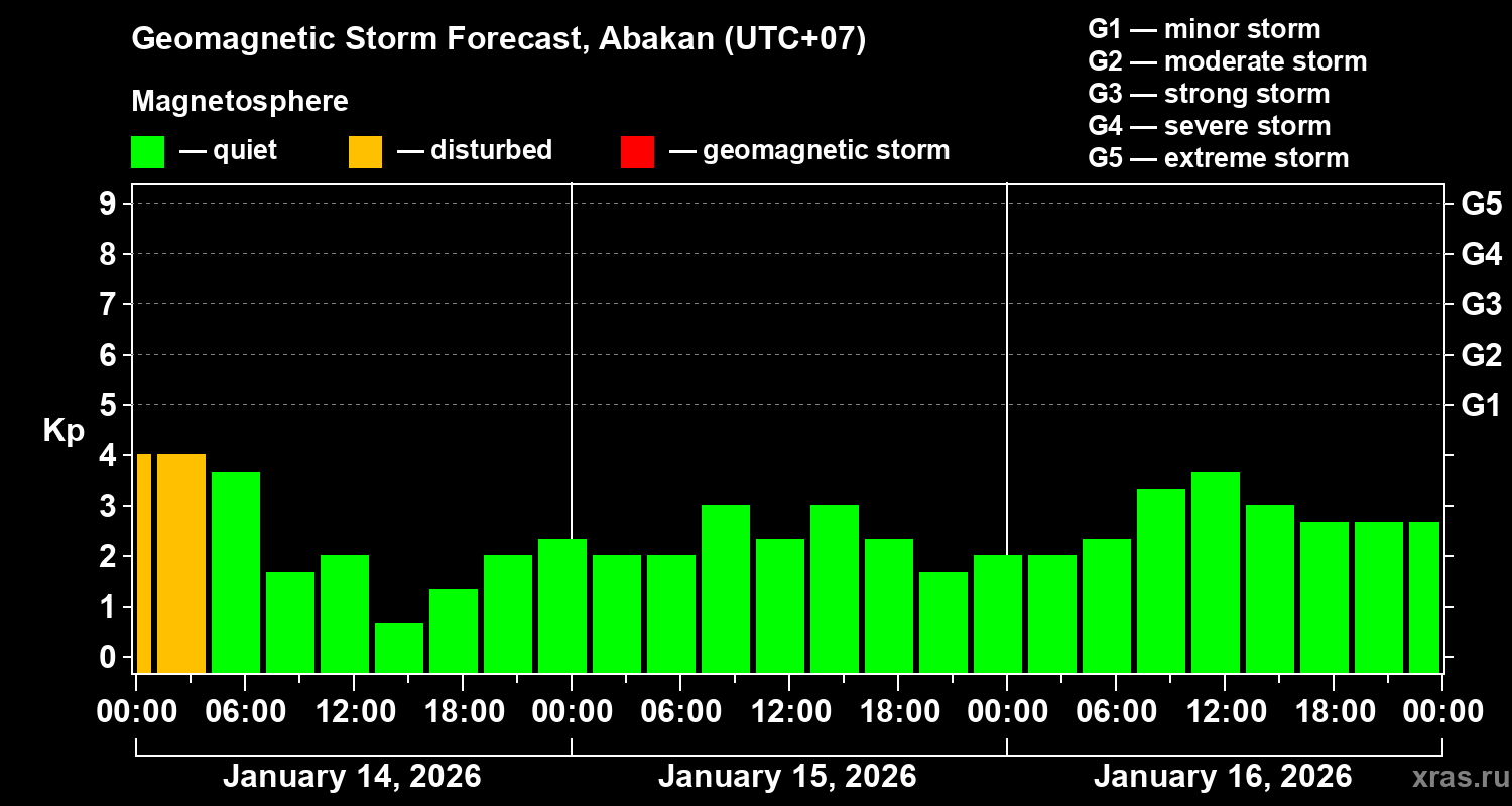 Forecast of the geomagnetic index&nbsp;Kp