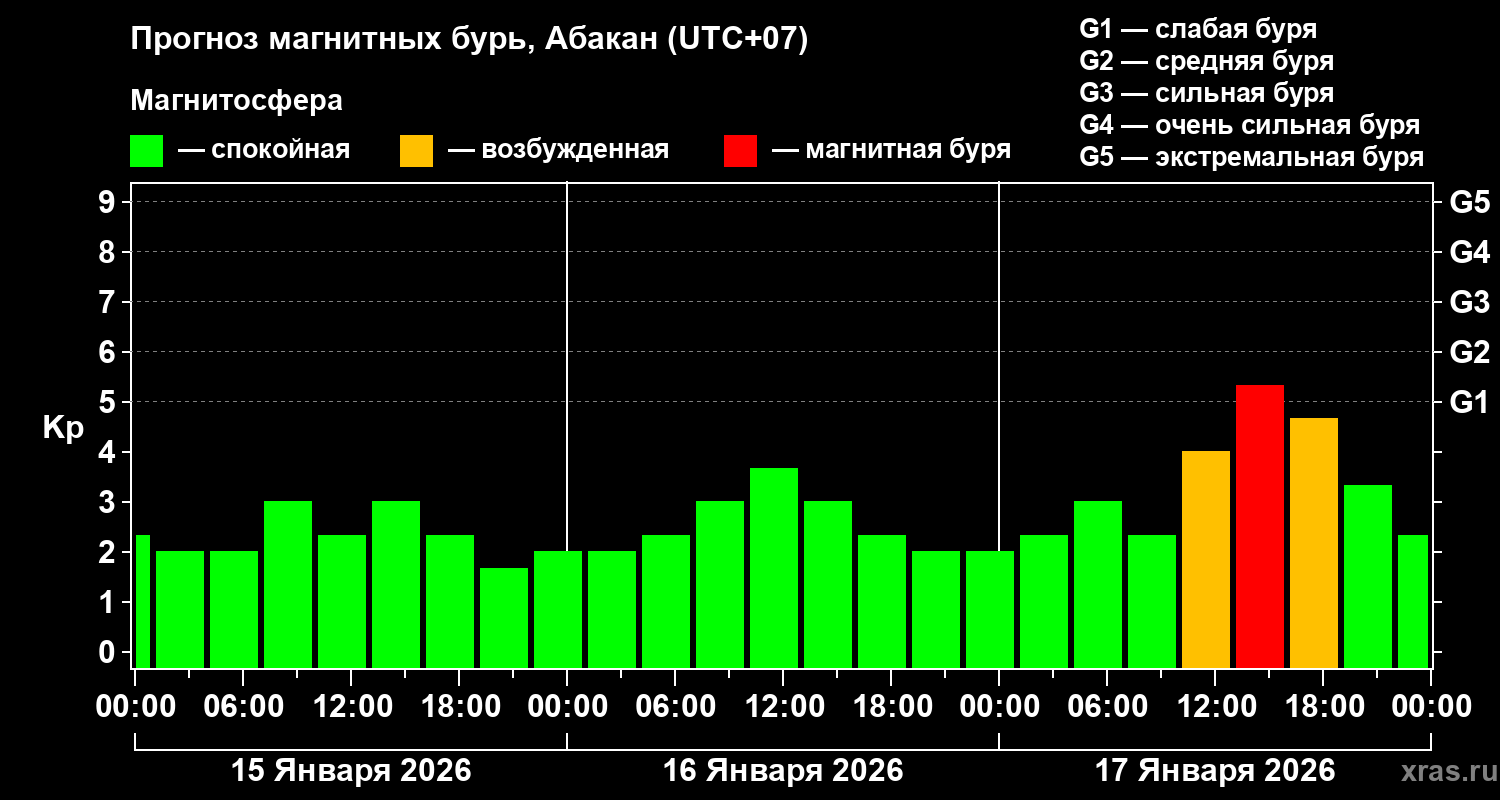 Прогноз геомагнитного индекса&nbsp;Kp