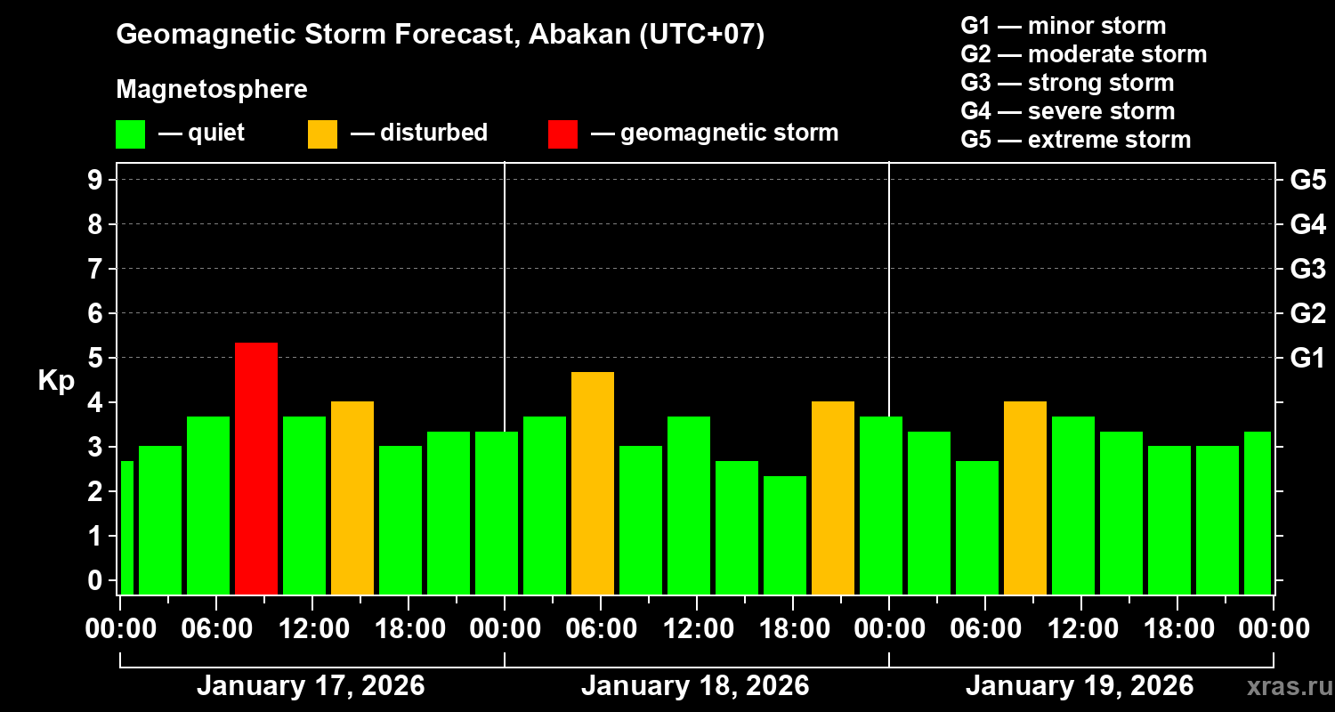 Forecast of the geomagnetic index&nbsp;Kp