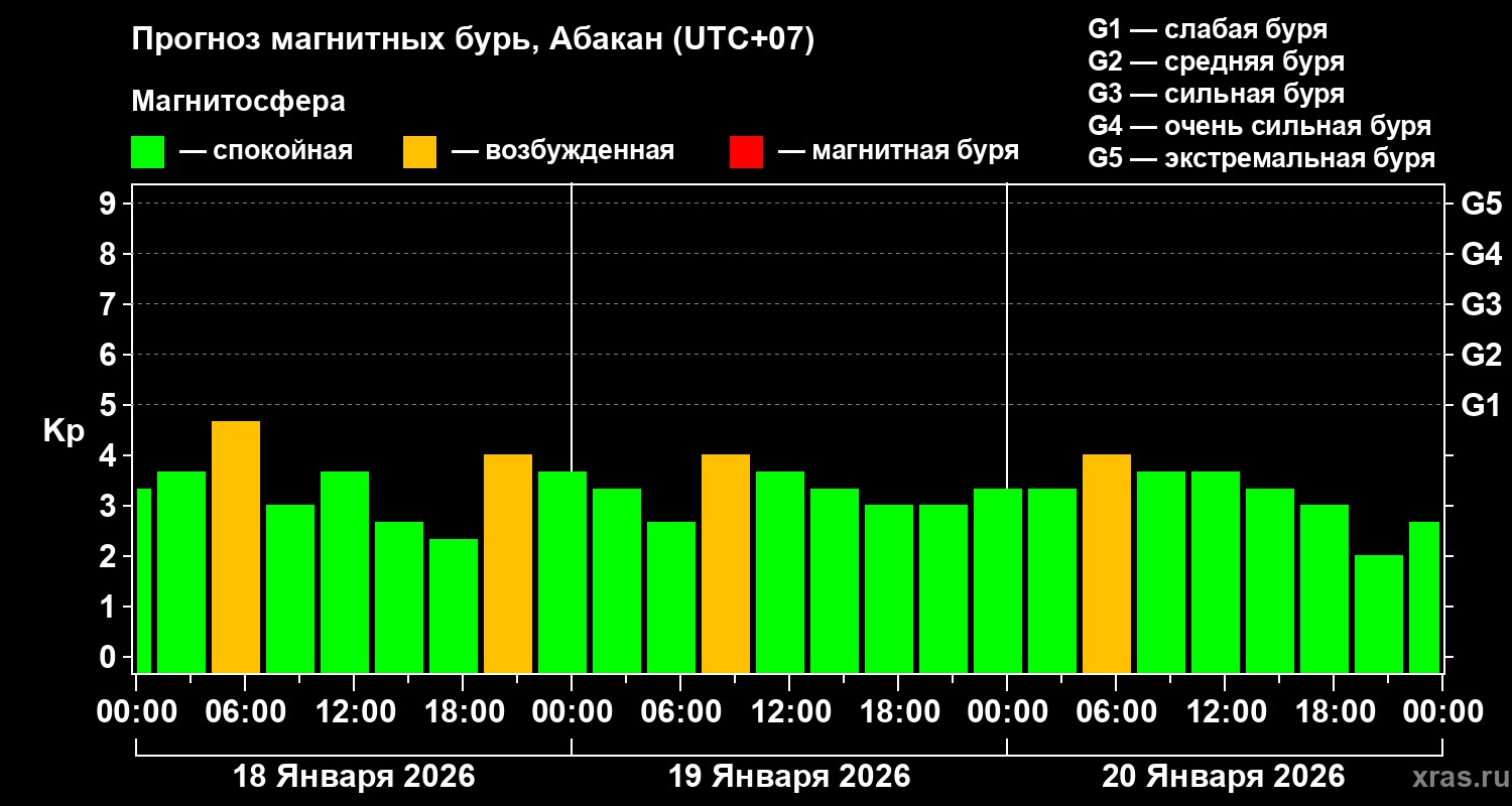 Прогноз геомагнитного индекса&nbsp;Kp