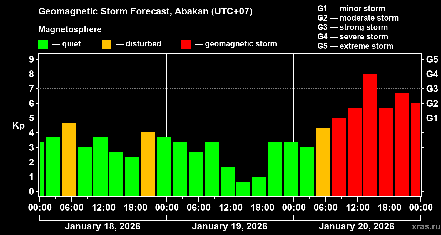 Forecast of the geomagnetic index&nbsp;Kp