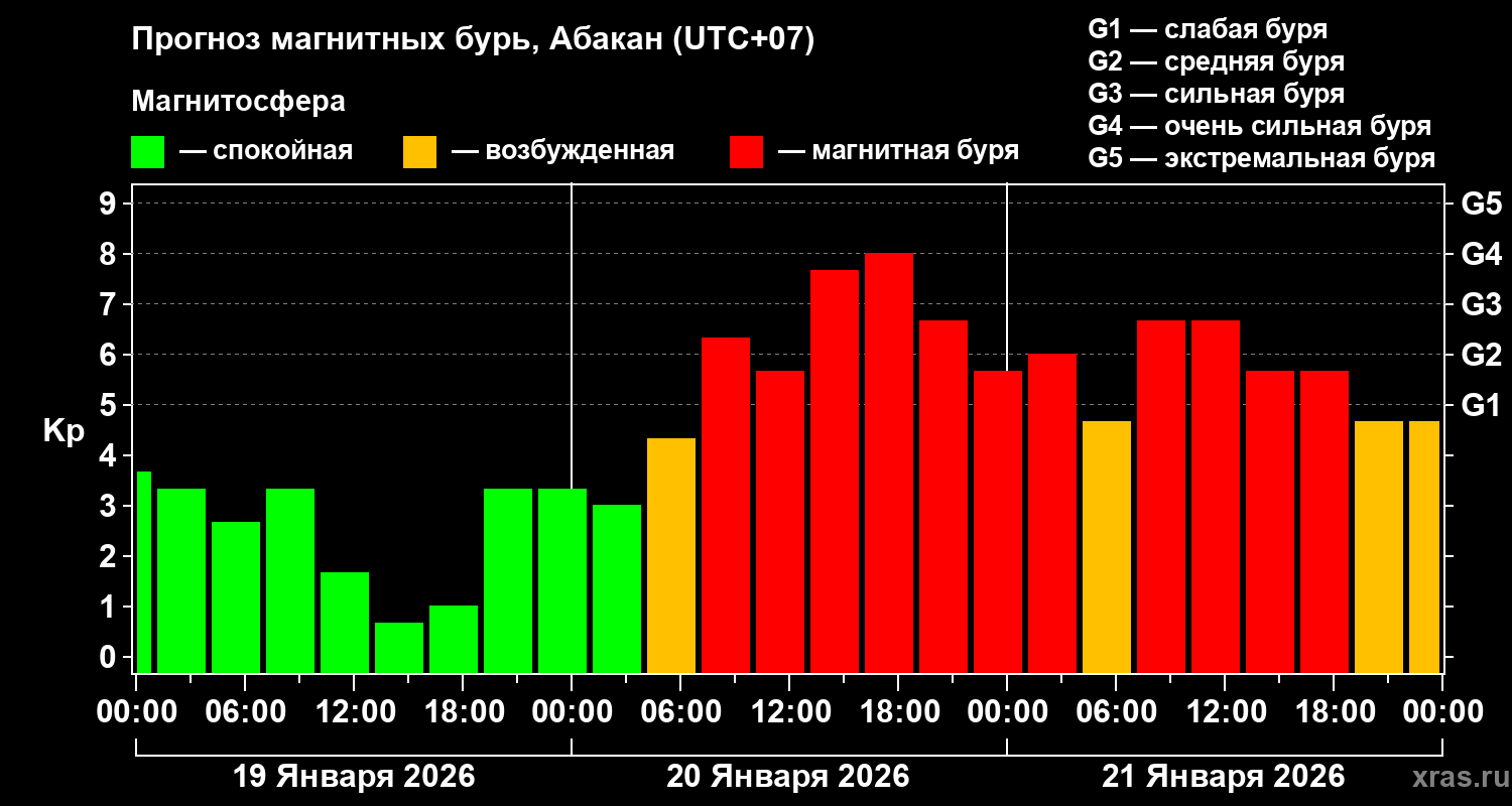 Прогноз геомагнитного индекса&nbsp;Kp