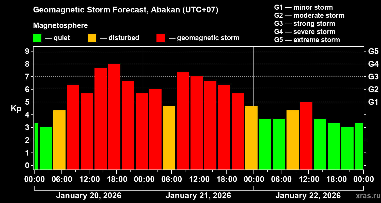 Forecast of the geomagnetic index&nbsp;Kp