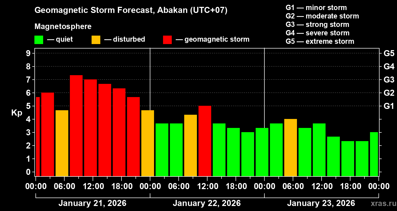 Forecast of the geomagnetic index&nbsp;Kp