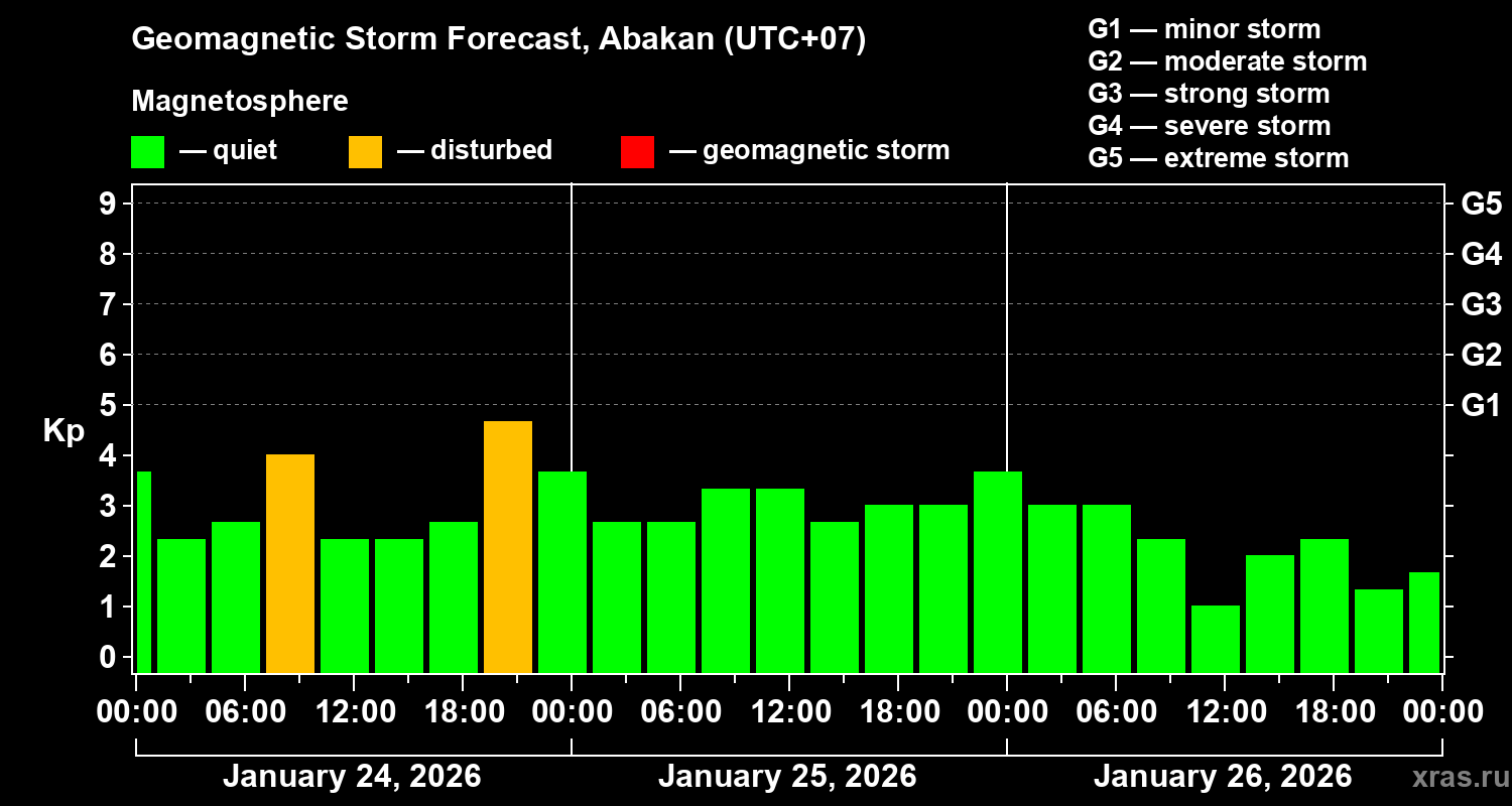 Forecast of the geomagnetic index&nbsp;Kp