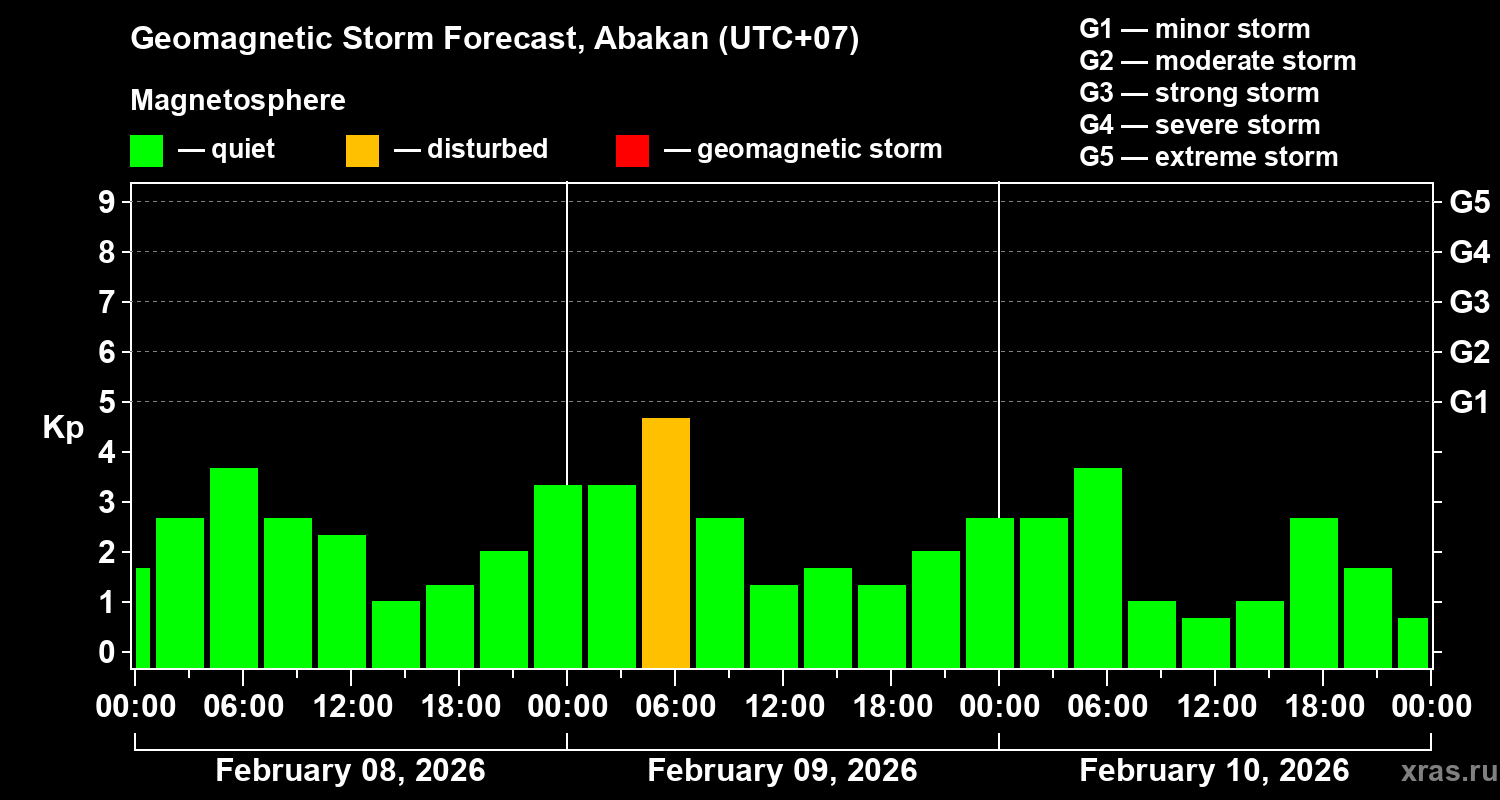 Forecast of the geomagnetic index&nbsp;Kp