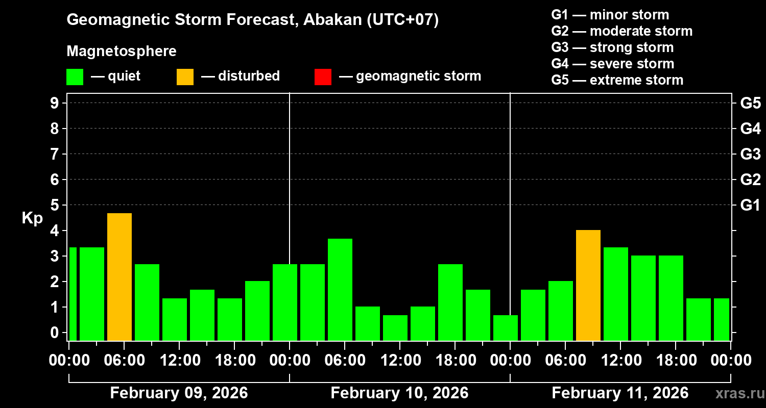 Forecast of the geomagnetic index&nbsp;Kp