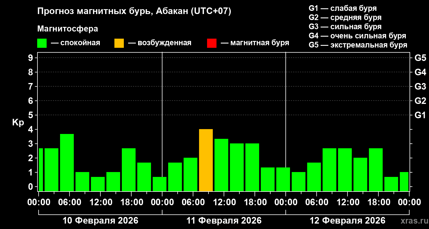 Прогноз геомагнитного индекса&nbsp;Kp