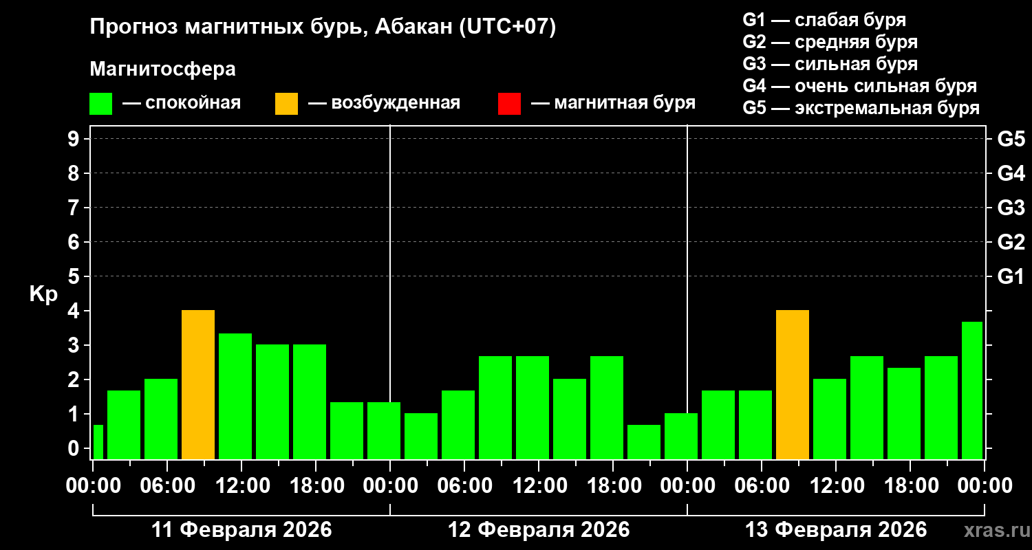 Прогноз геомагнитного индекса&nbsp;Kp