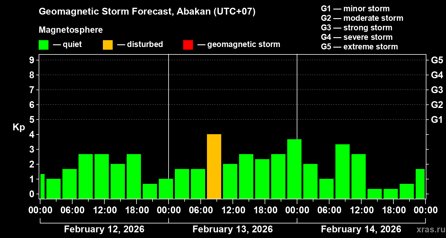 Forecast of the geomagnetic index&nbsp;Kp