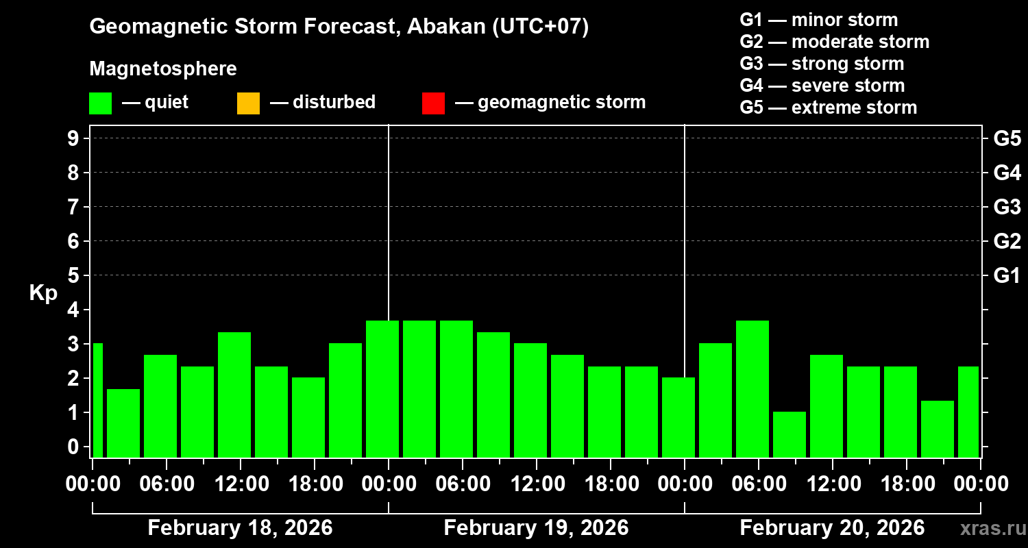 Forecast of the geomagnetic index&nbsp;Kp
