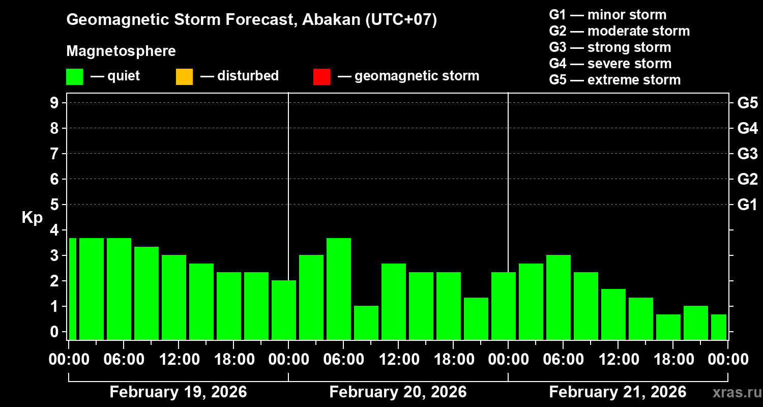 Forecast of the geomagnetic index&nbsp;Kp