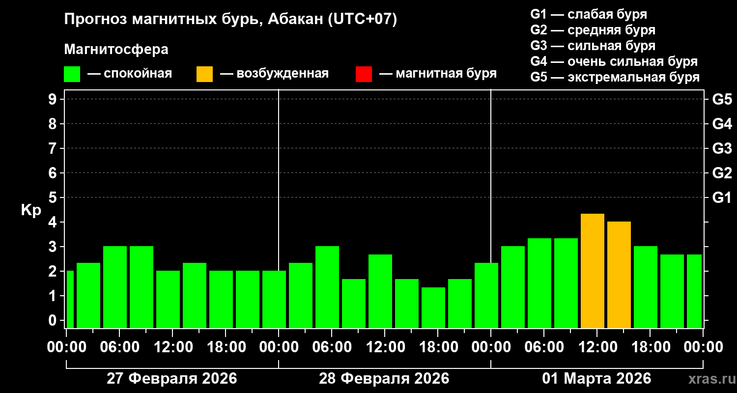 Прогноз геомагнитного индекса Kp