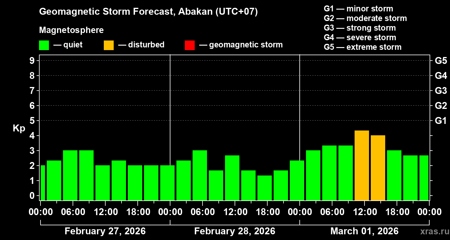 Forecast of the geomagnetic index&nbsp;Kp