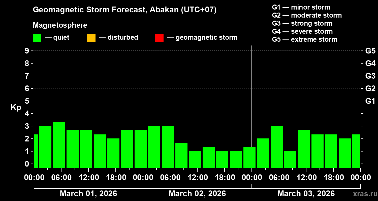 Forecast of the geomagnetic index&nbsp;Kp