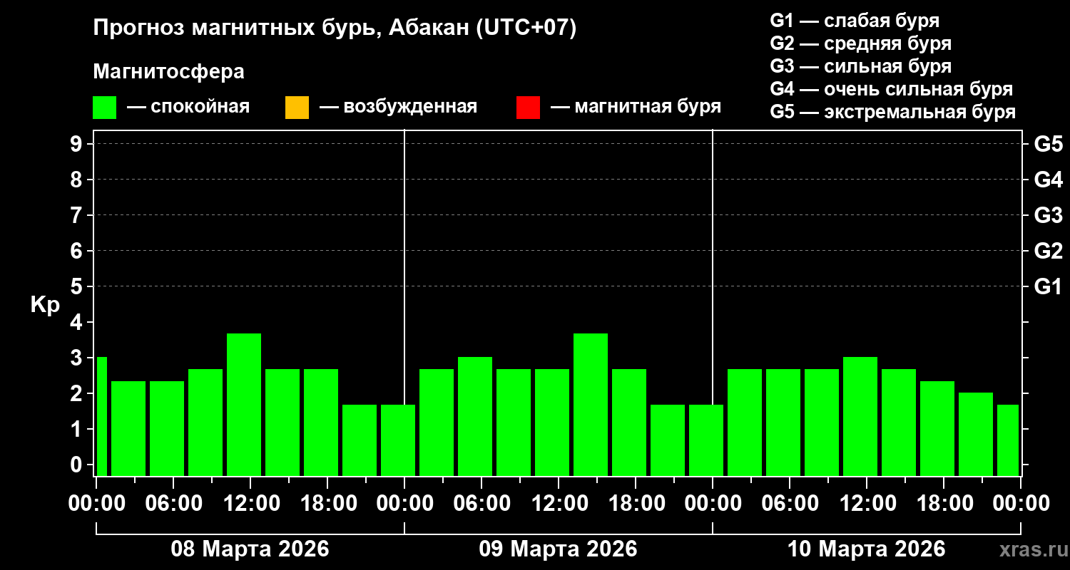 Прогноз геомагнитного индекса&nbsp;Kp