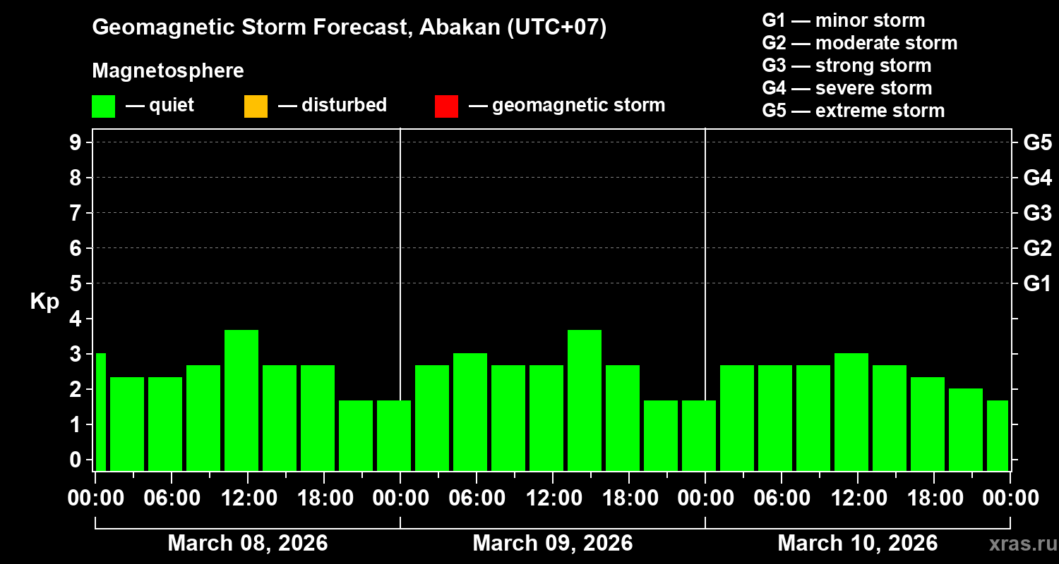 Forecast of the geomagnetic index&nbsp;Kp