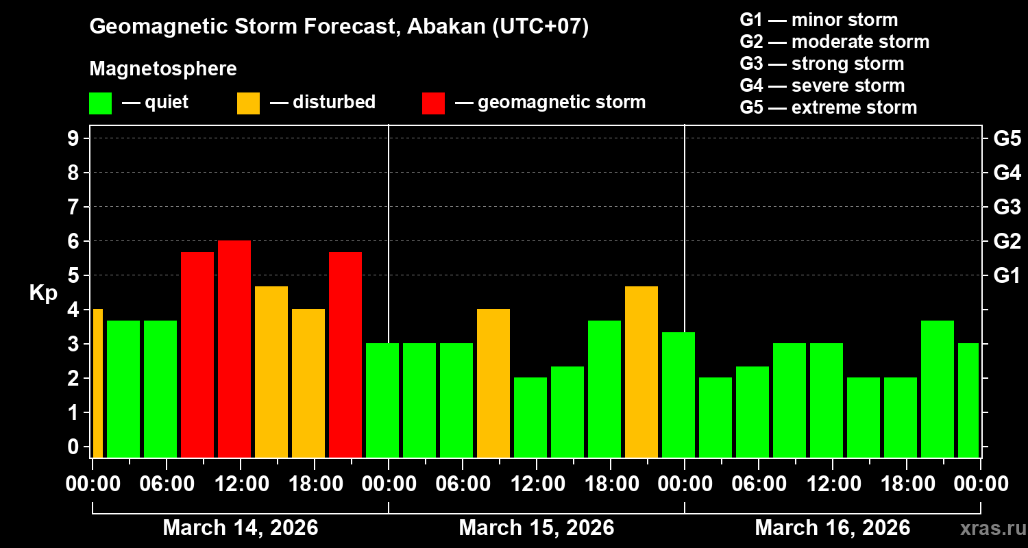 Forecast of the geomagnetic index&nbsp;Kp