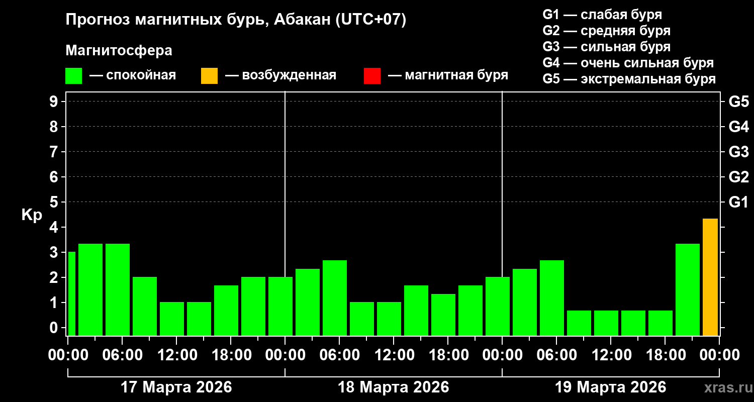 Прогноз геомагнитного индекса&nbsp;Kp