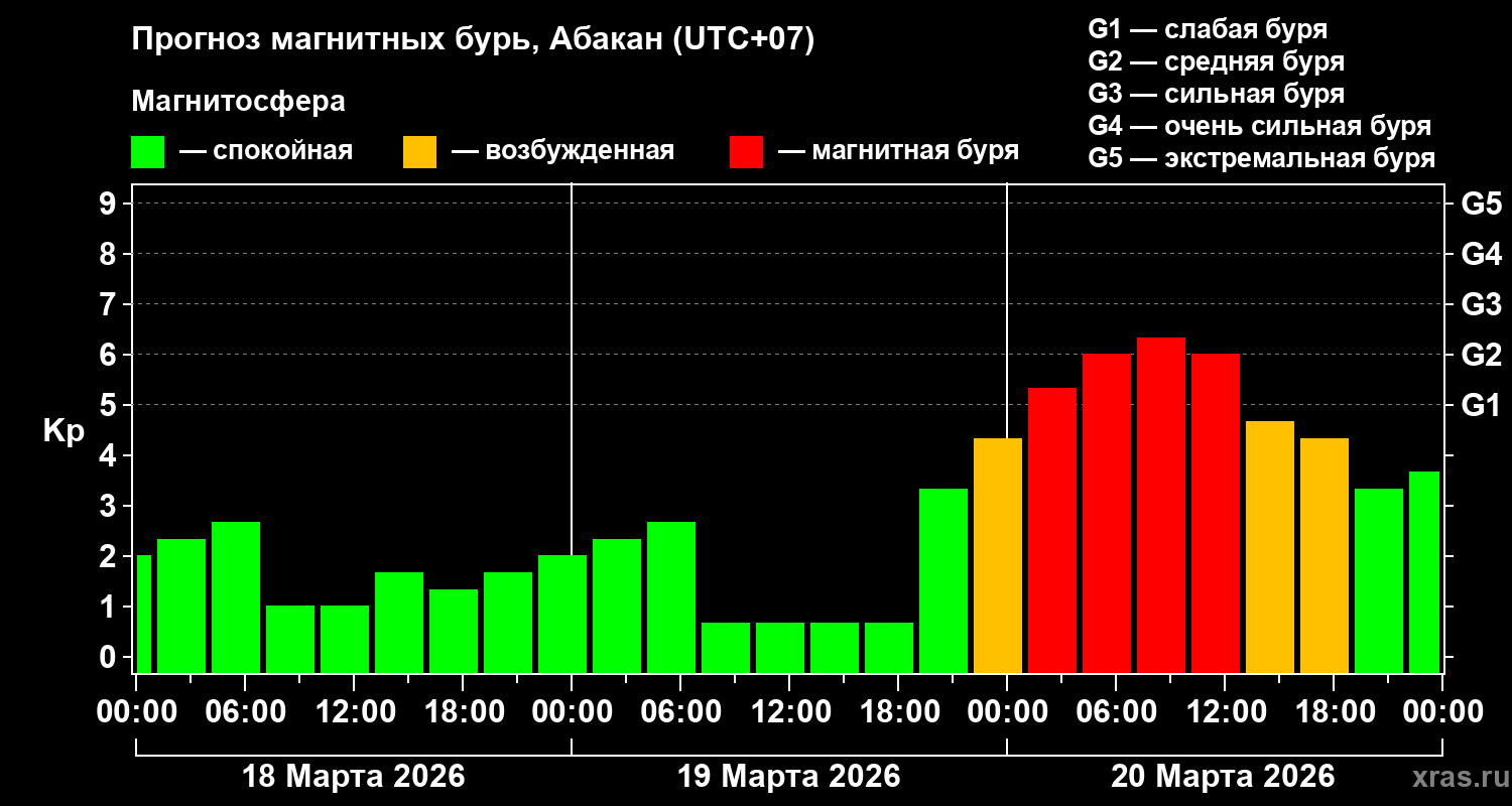 Прогноз геомагнитного индекса&nbsp;Kp