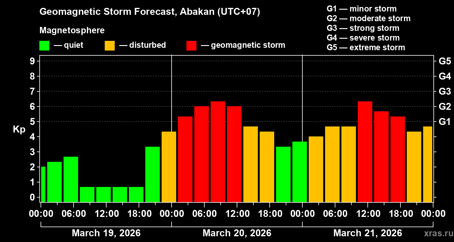 Forecast of the geomagnetic index&nbsp;Kp