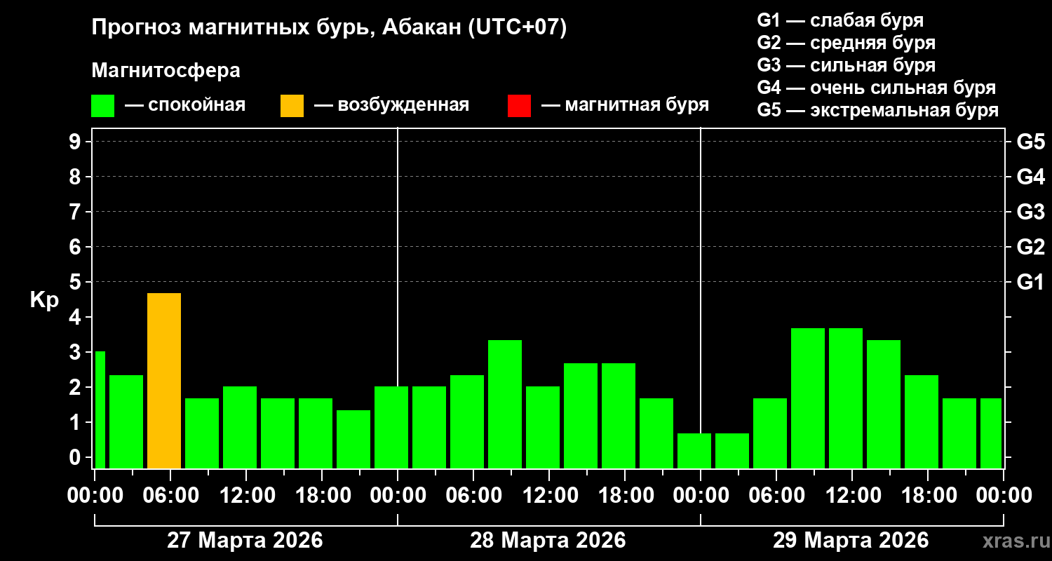 Прогноз геомагнитного индекса&nbsp;Kp