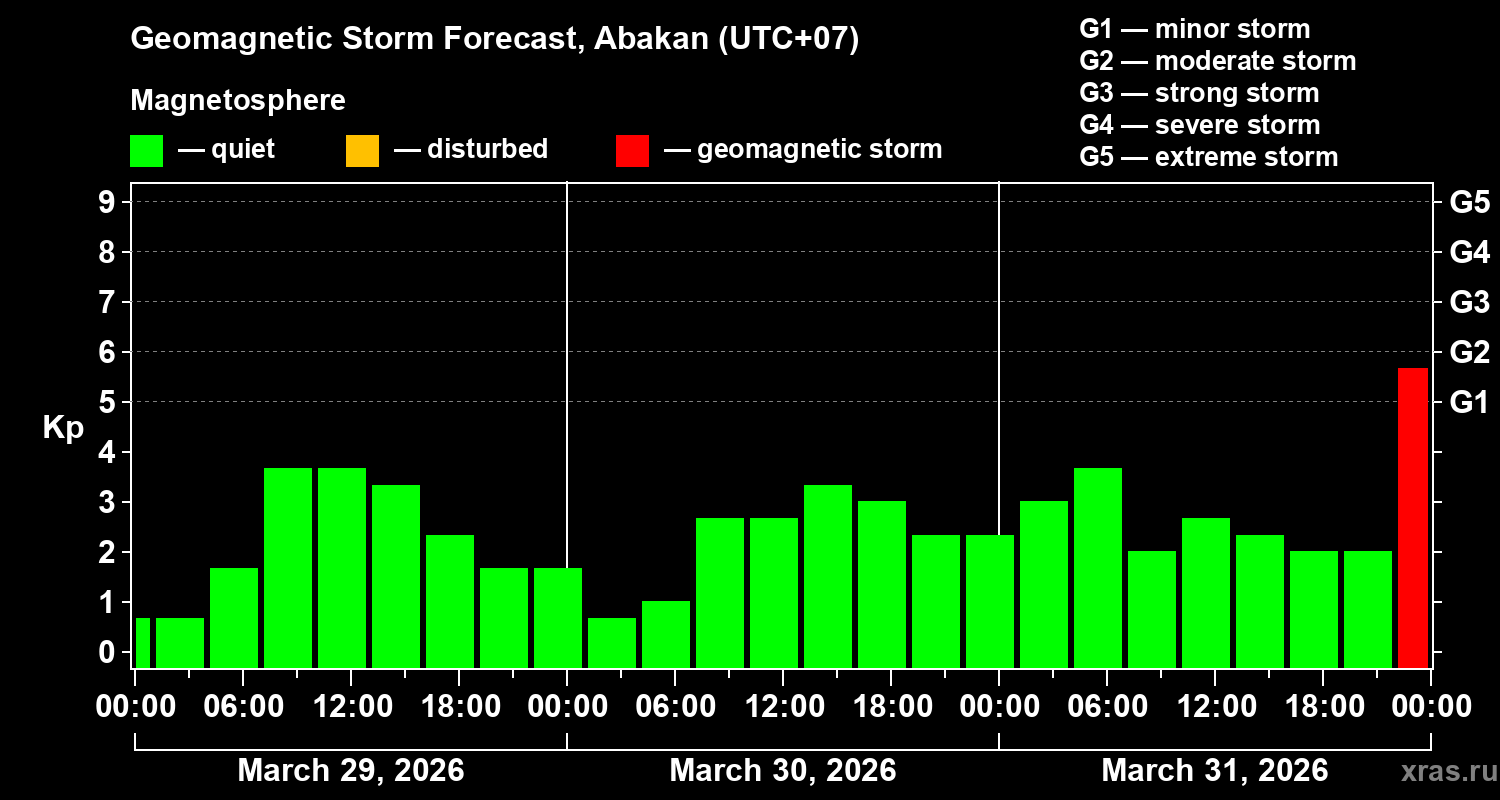 Forecast of the geomagnetic index&nbsp;Kp