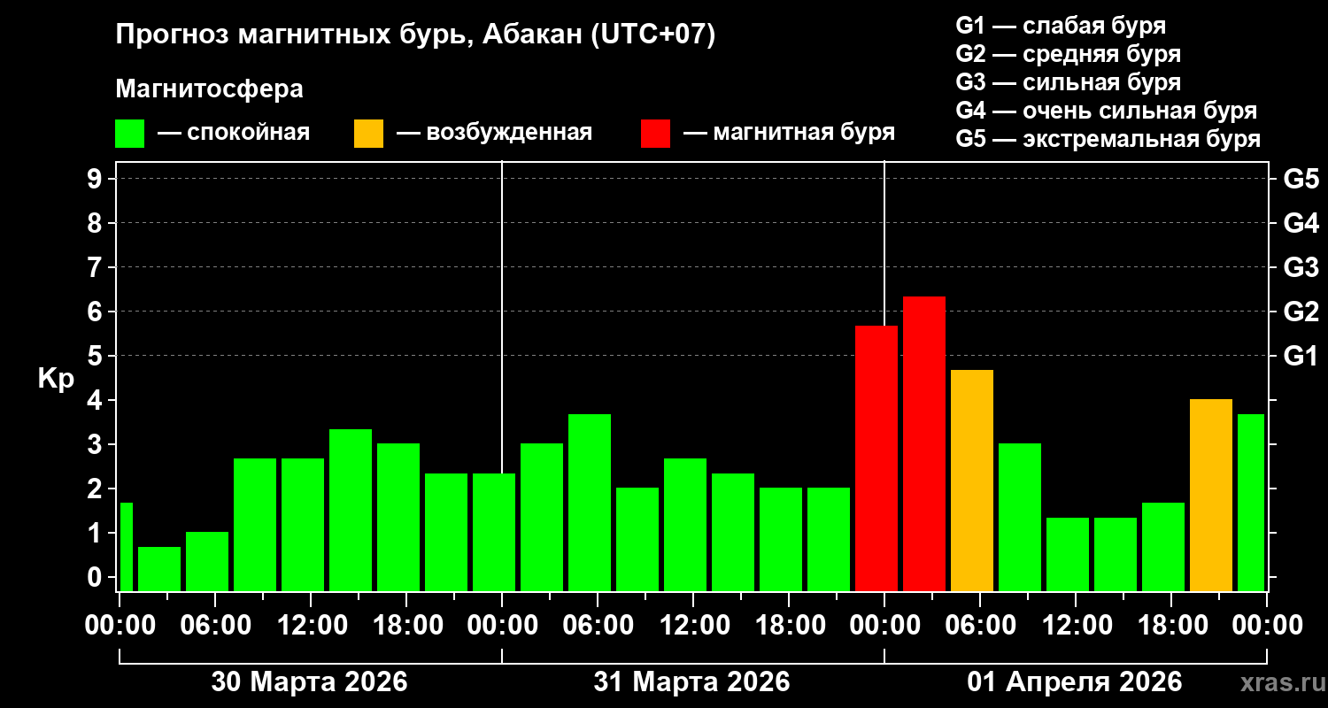 Прогноз геомагнитного индекса&nbsp;Kp