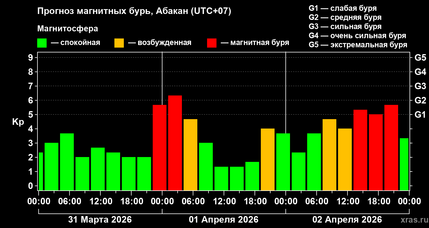 Прогноз геомагнитного индекса&nbsp;Kp