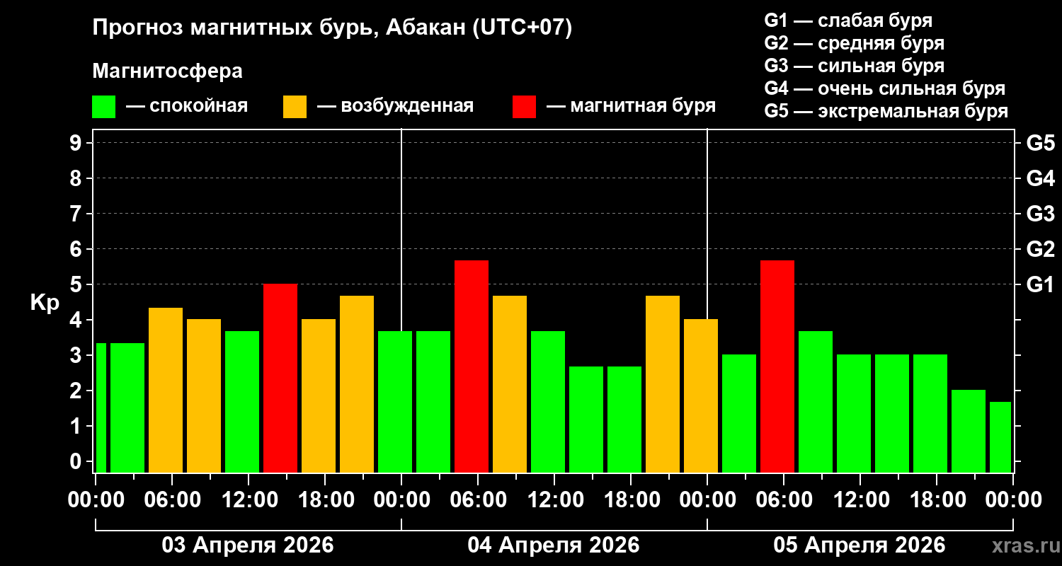 Прогноз геомагнитного индекса&nbsp;Kp