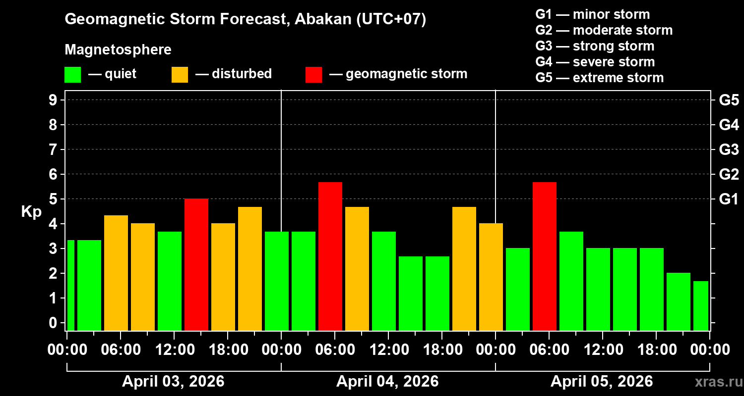 Forecast of the geomagnetic index&nbsp;Kp