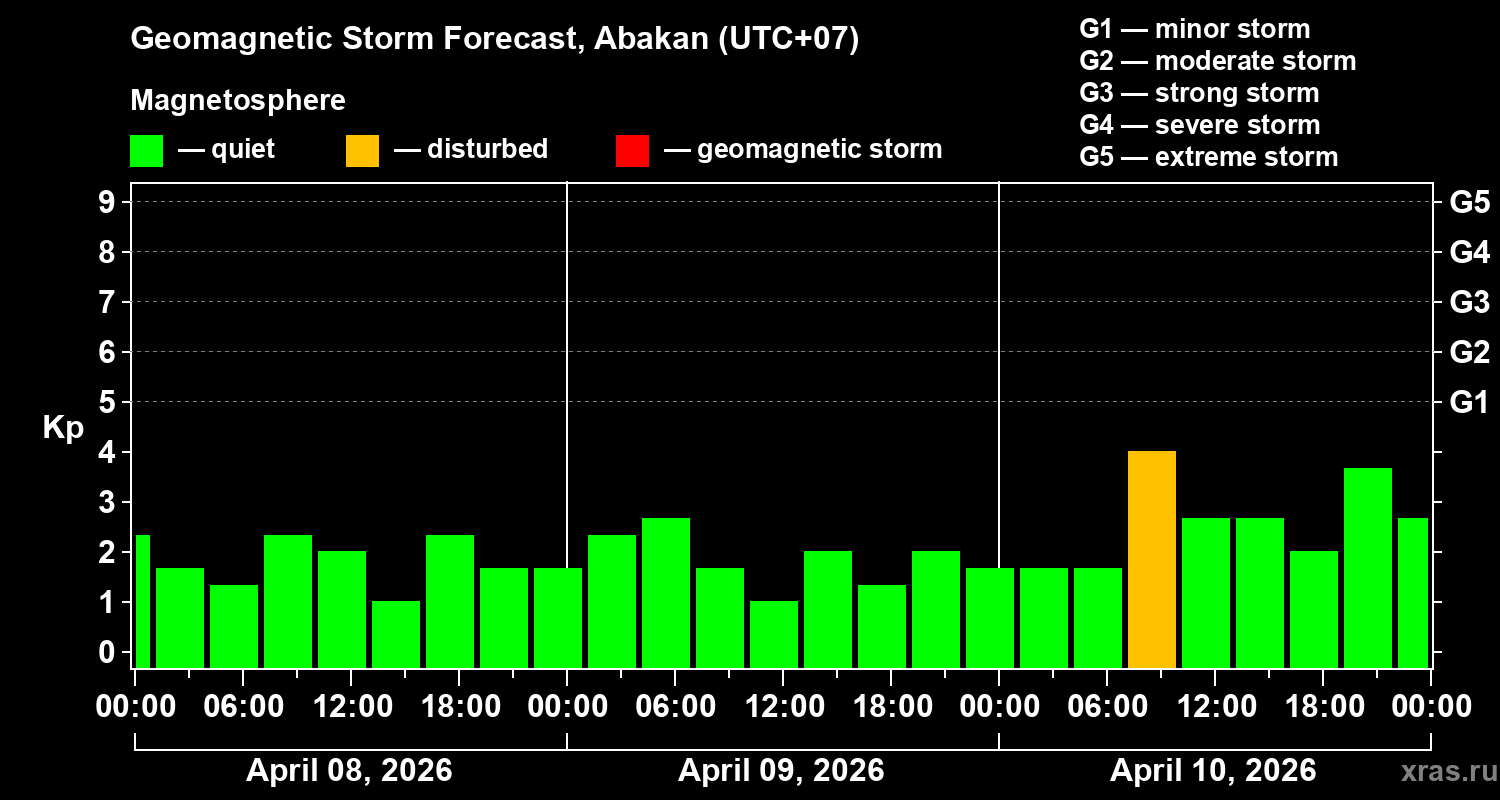 Forecast of the geomagnetic index&nbsp;Kp