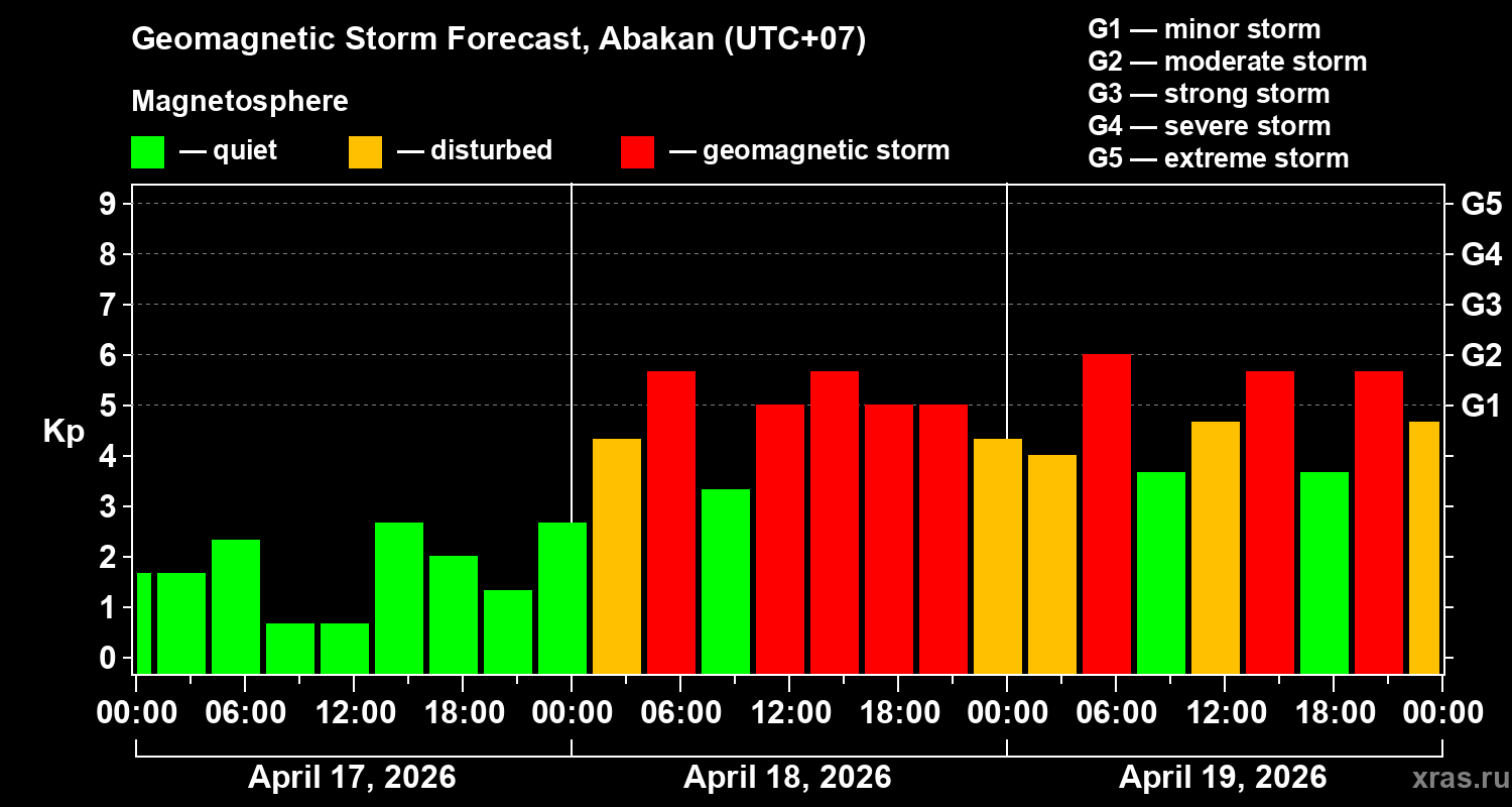 Forecast of the geomagnetic index&nbsp;Kp