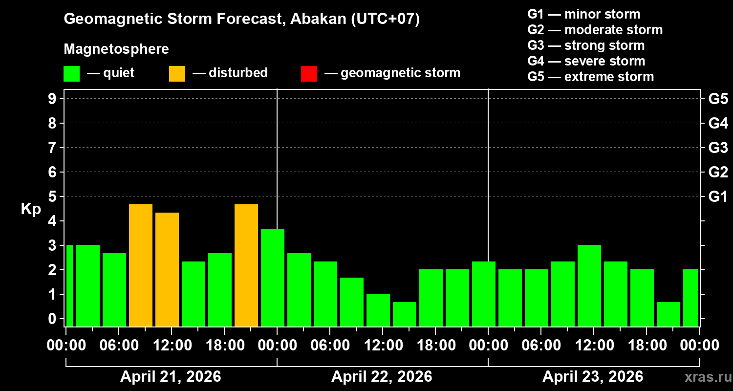 Forecast of the geomagnetic index&nbsp;Kp