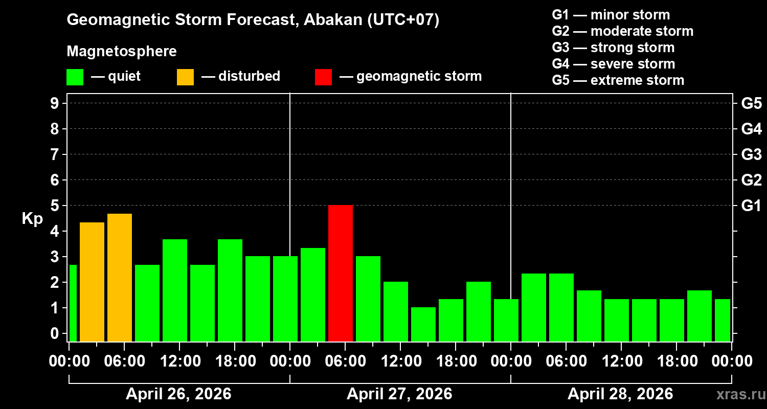 Forecast of the geomagnetic index&nbsp;Kp