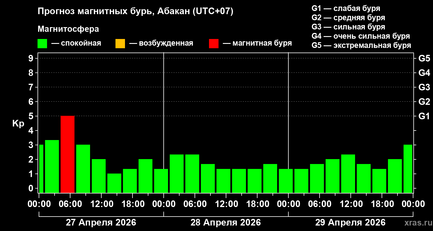 Прогноз геомагнитного индекса&nbsp;Kp