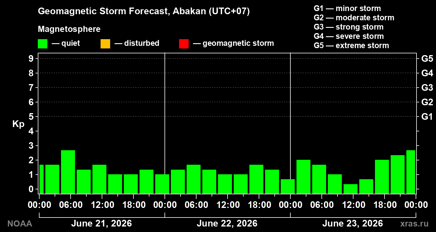 Forecast of the geomagnetic index&nbsp;Kp