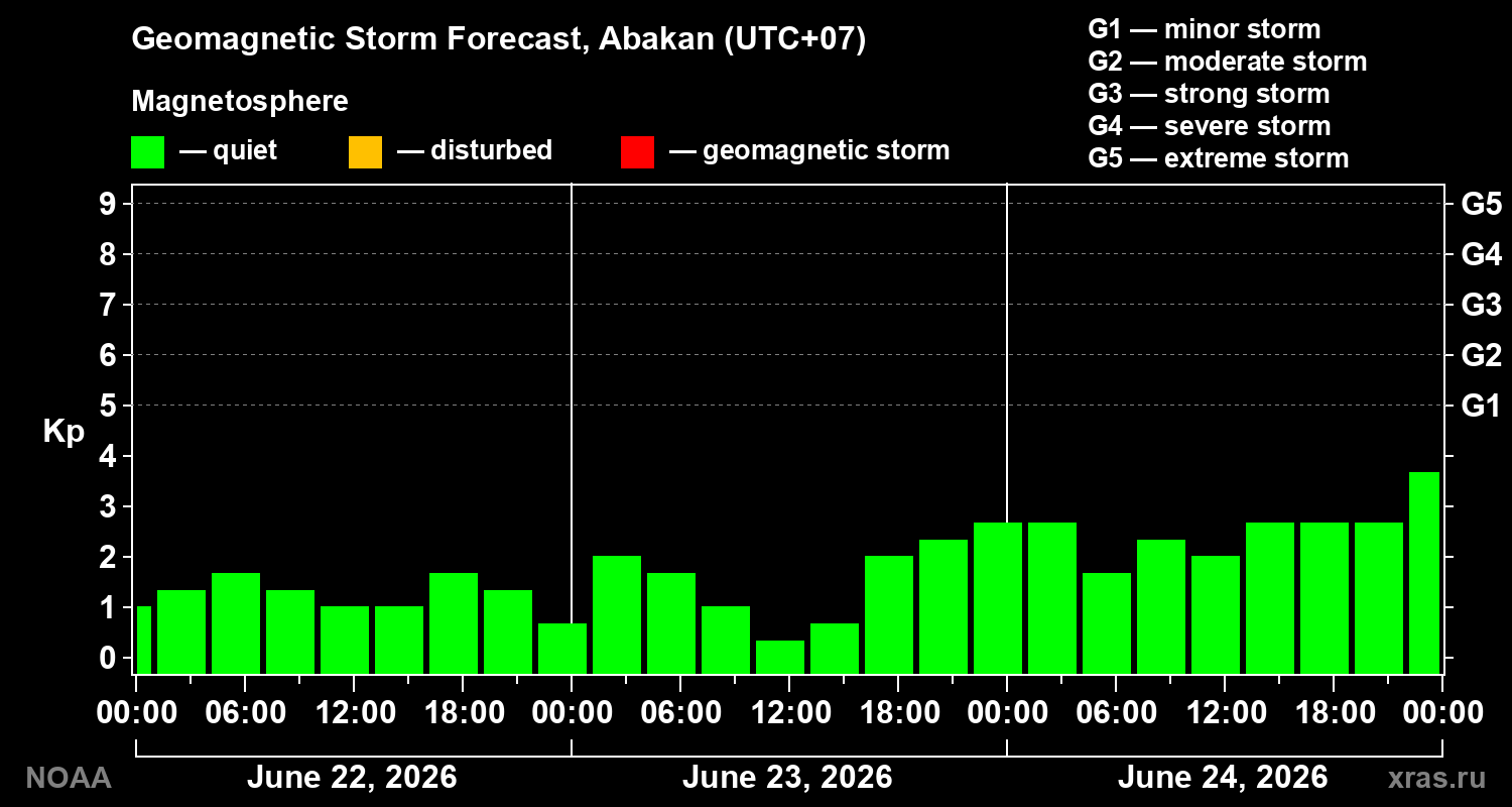 Forecast of the geomagnetic index&nbsp;Kp