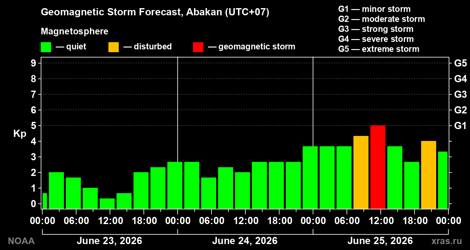 Forecast of the geomagnetic index&nbsp;Kp