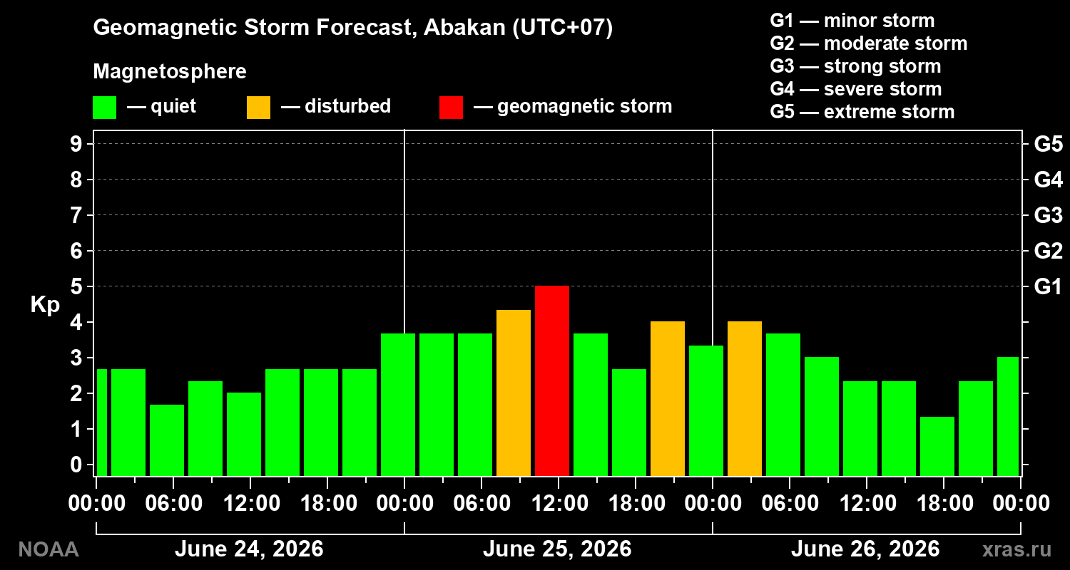 Forecast of the geomagnetic index&nbsp;Kp