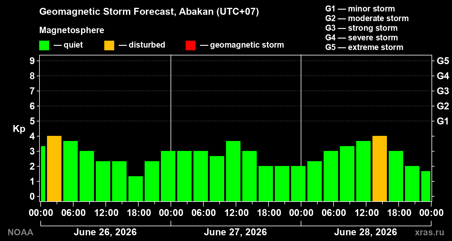 Forecast of the geomagnetic index&nbsp;Kp