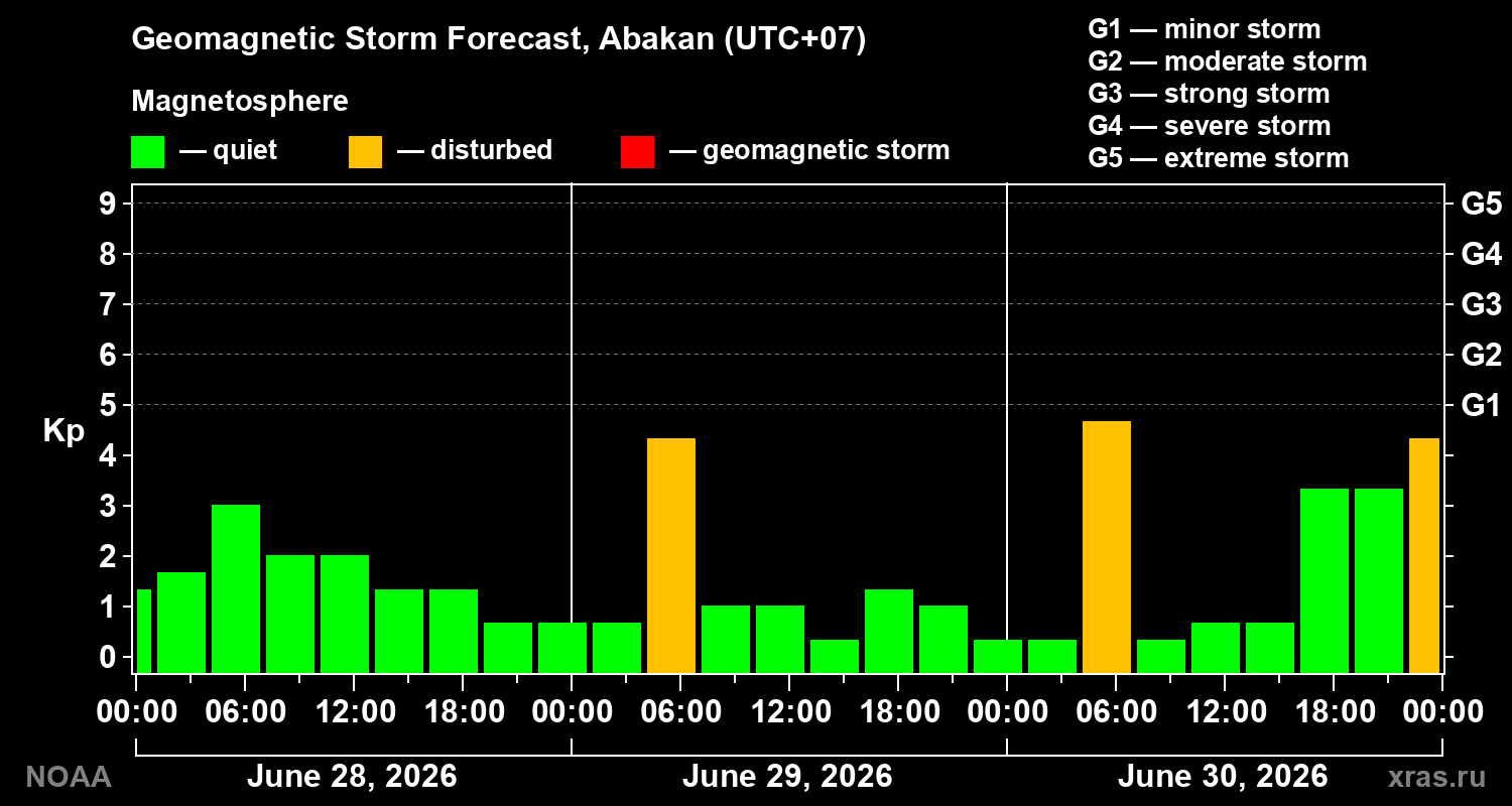 Forecast of the geomagnetic index&nbsp;Kp