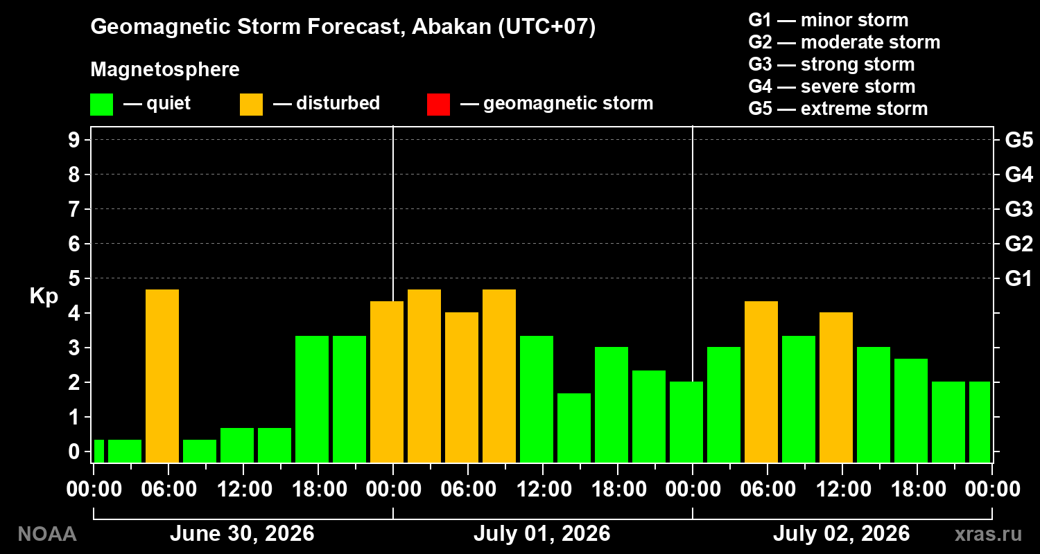 Forecast of the geomagnetic index&nbsp;Kp