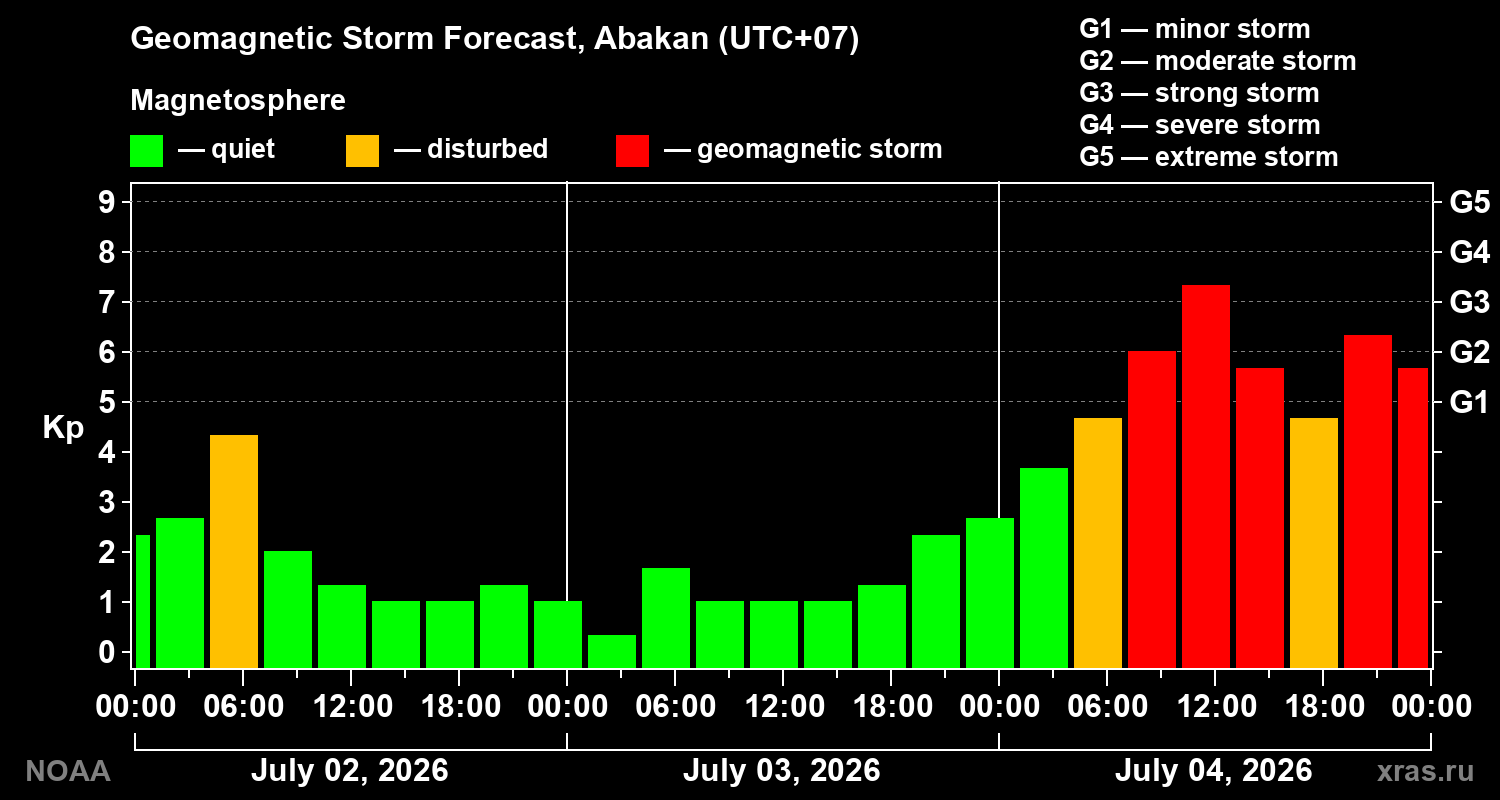 Kp forecast