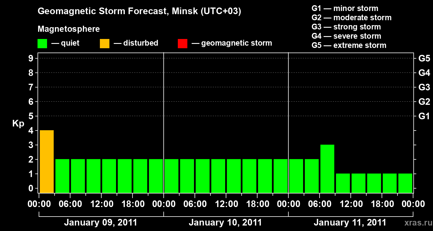 Forecast of the geomagnetic index Kp