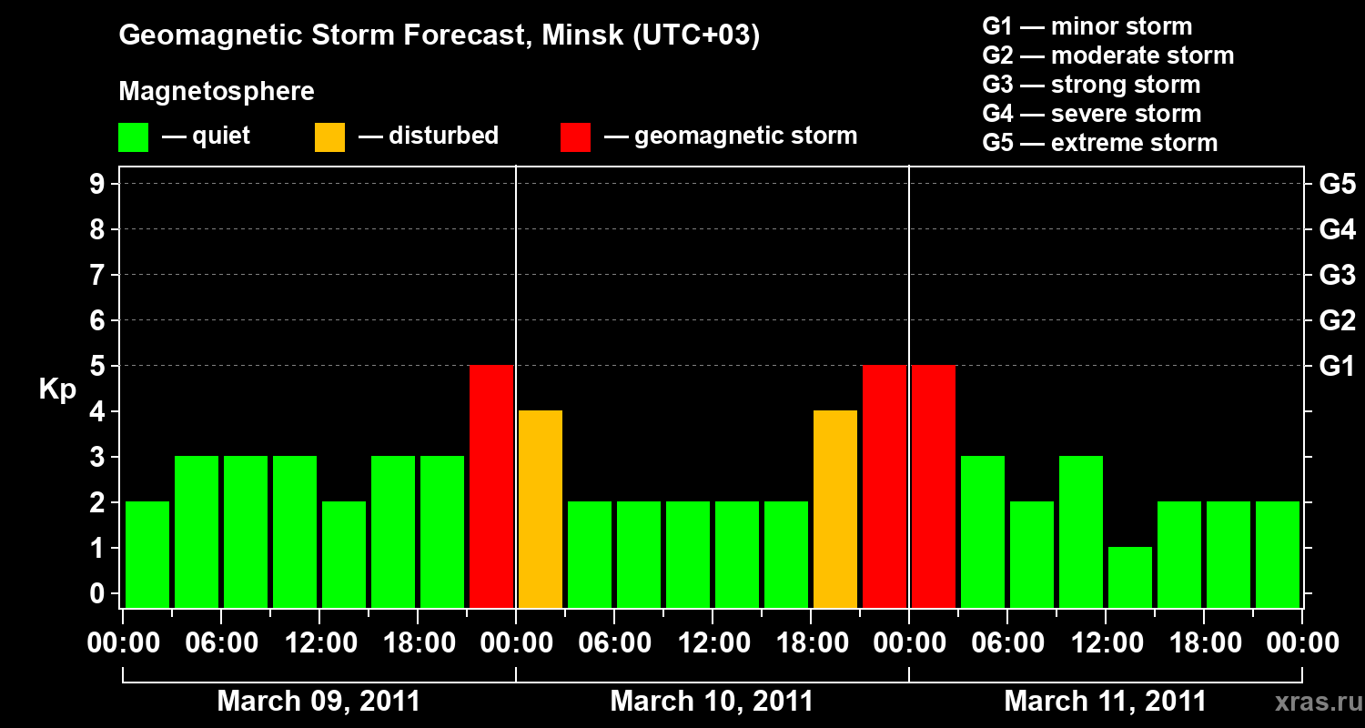 Forecast of the geomagnetic index Kp